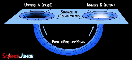 🧠-stfe-Fiche #5 : Trous de ver / Ponts Einstein-Rosen 1 Trous de ver Ponts Einstein Rosen